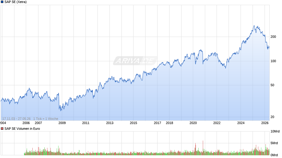 SAP Chart