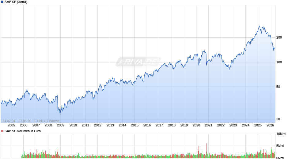 SAP Chart