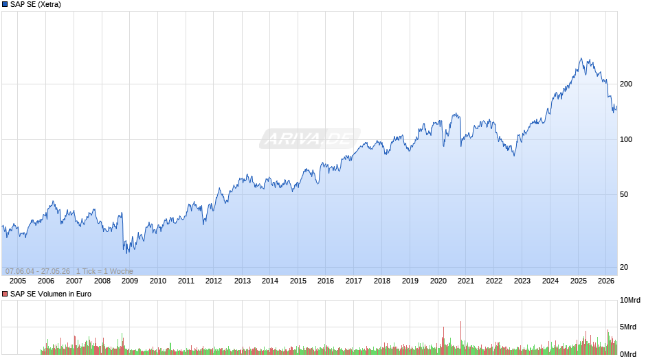 SAP Chart