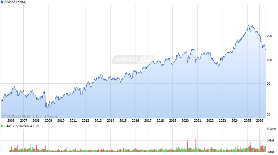 SAP Chart