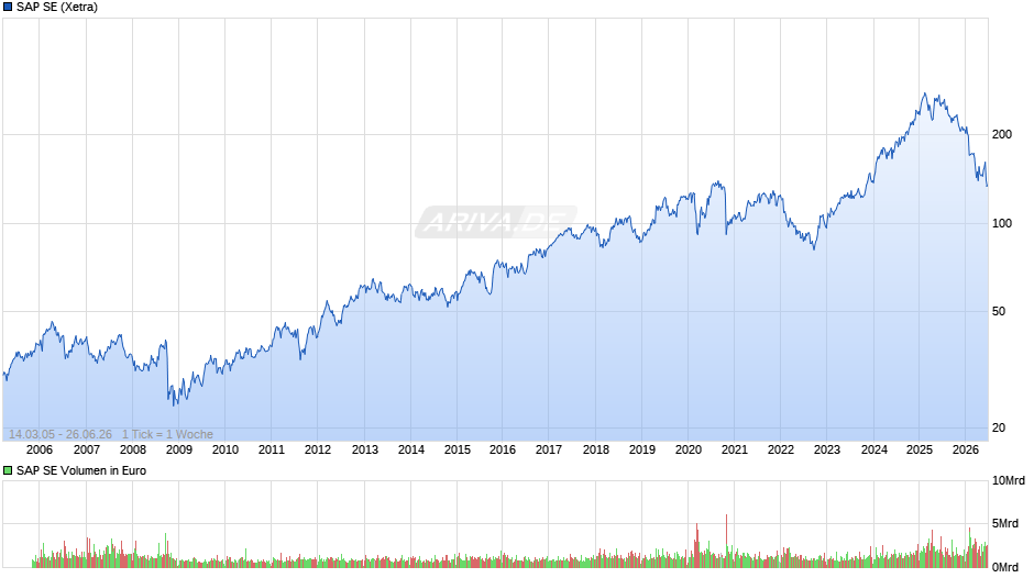 SAP Chart