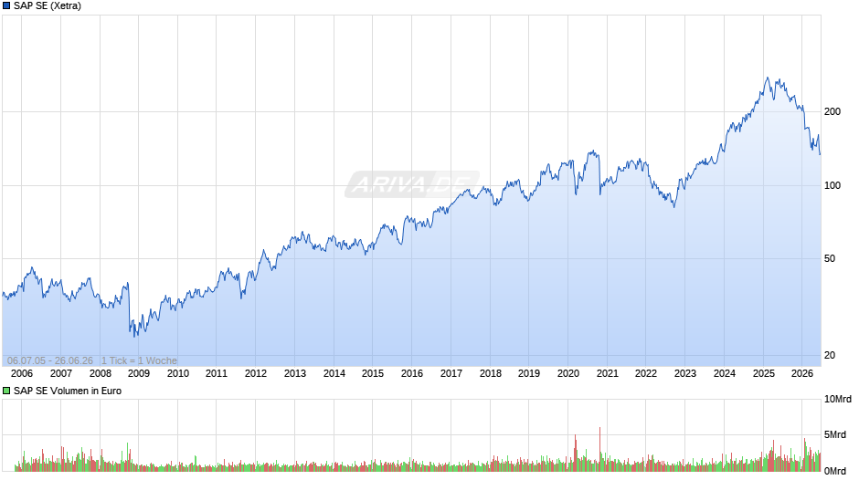 SAP Chart