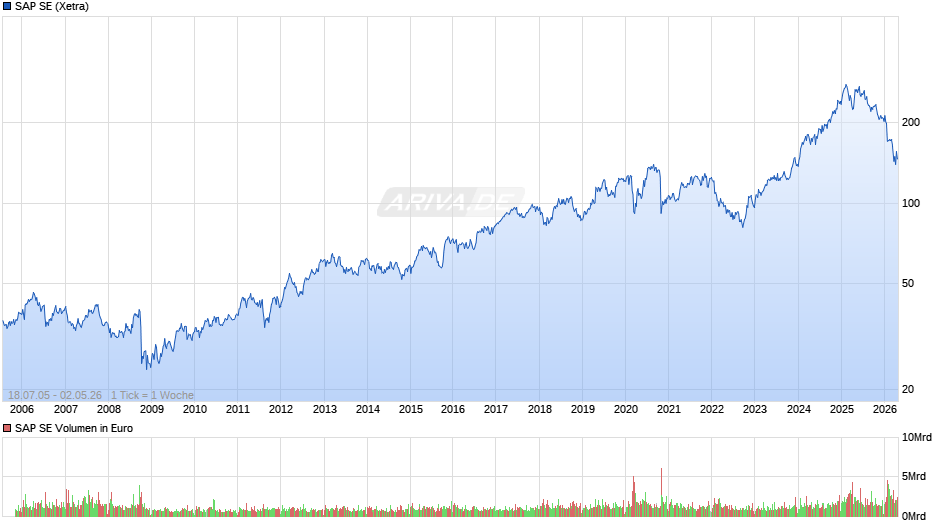 SAP Chart
