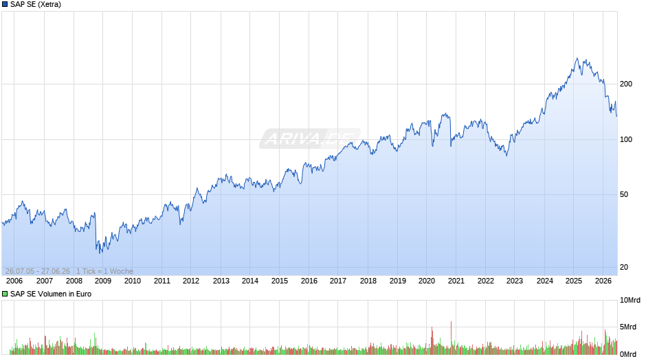 SAP Chart