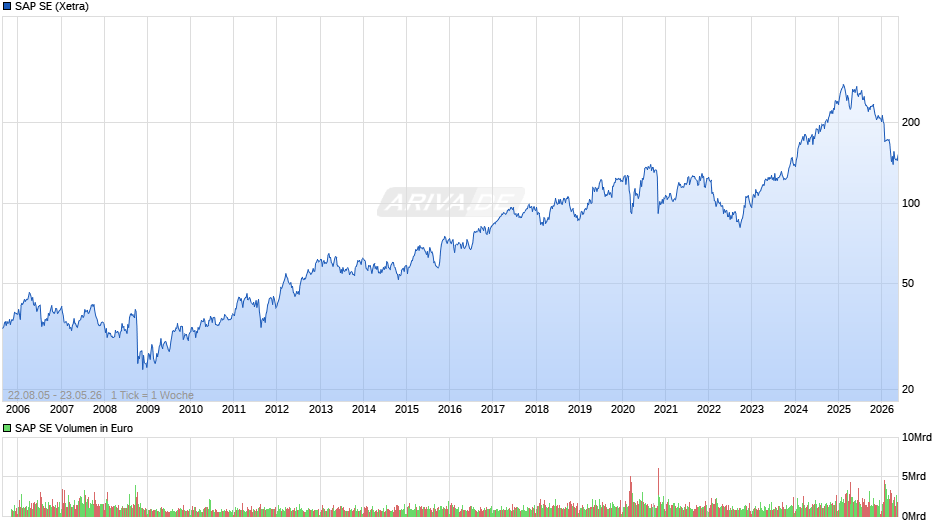 SAP Chart