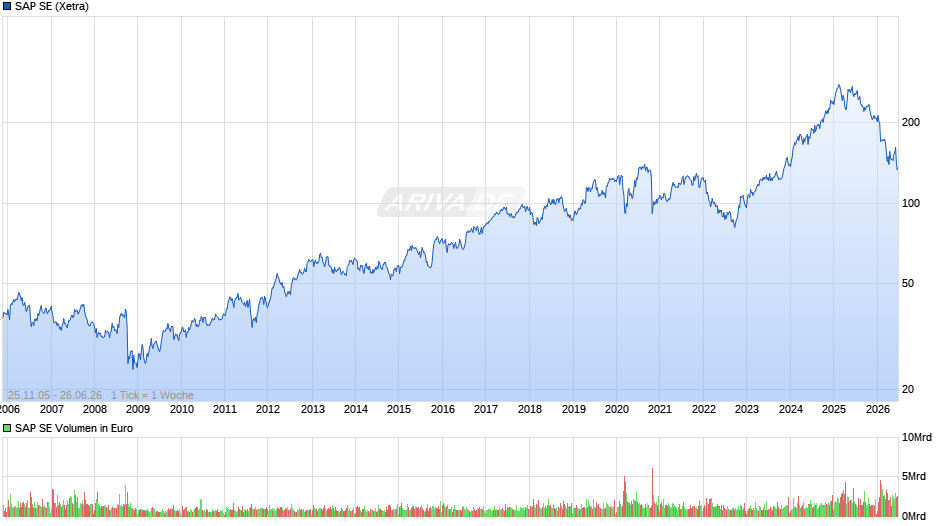 SAP Chart