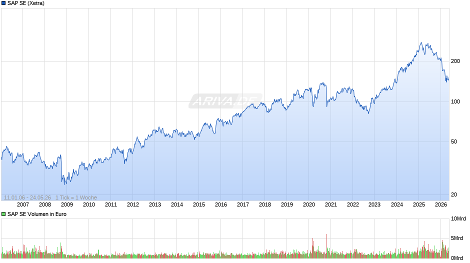 SAP Chart