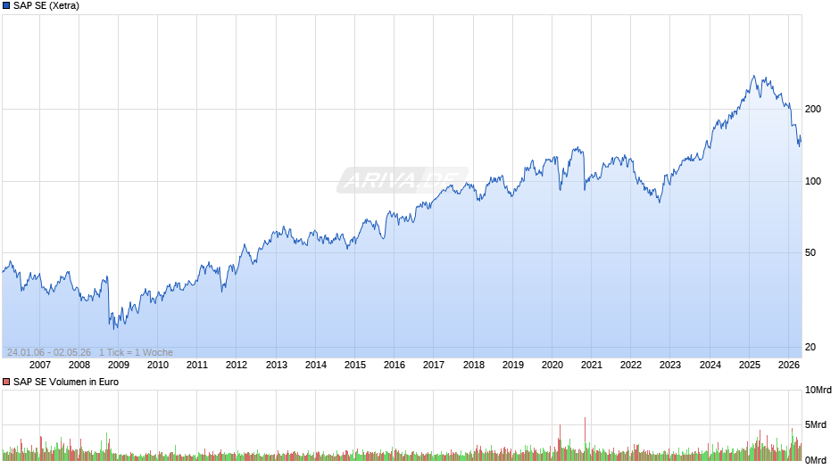 SAP Chart