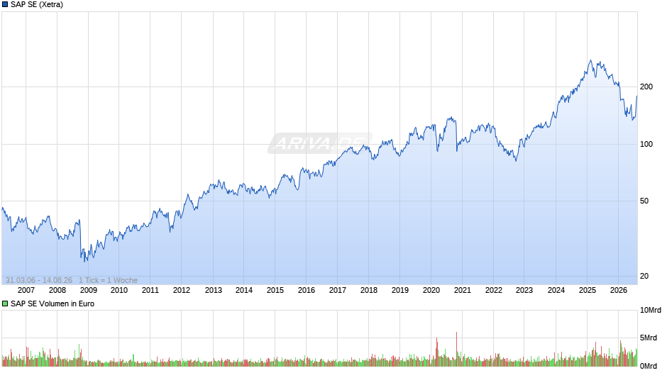 SAP Chart