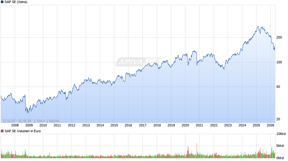 SAP Chart