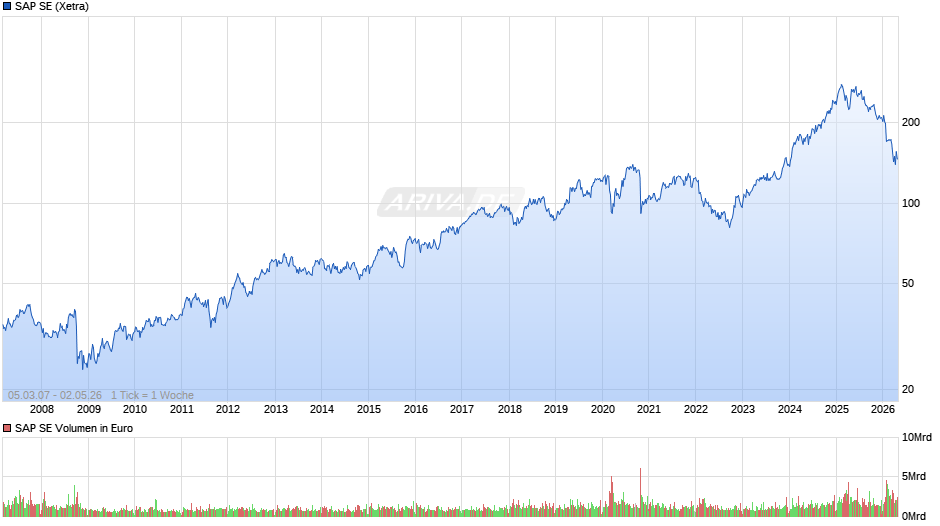 SAP Chart
