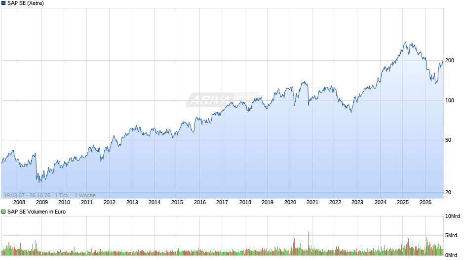 SAP Chart