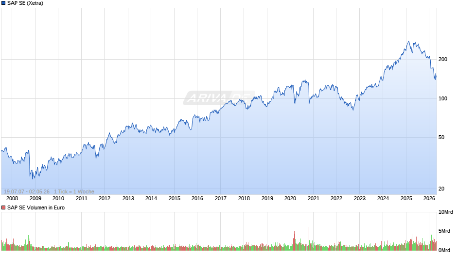 SAP Chart
