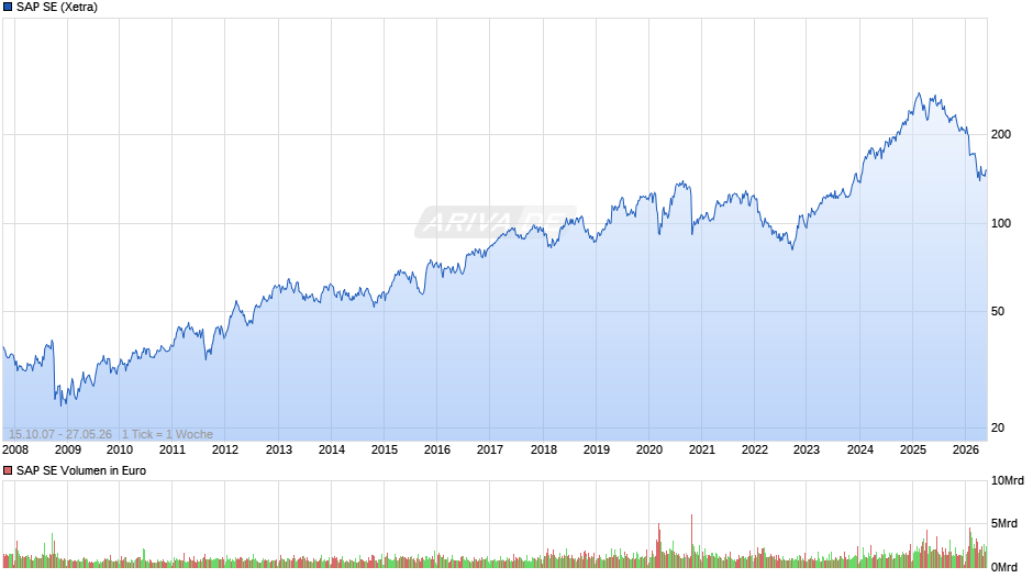 SAP Chart