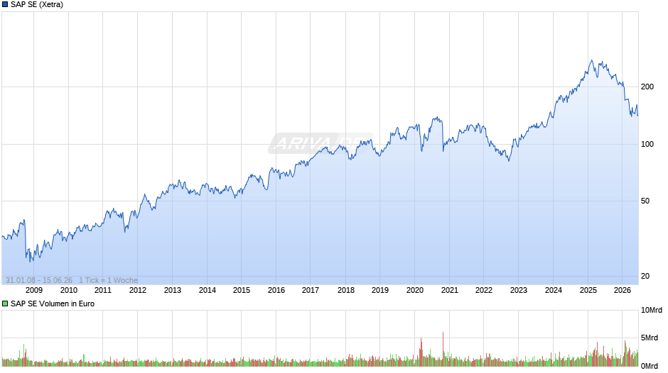 SAP Chart
