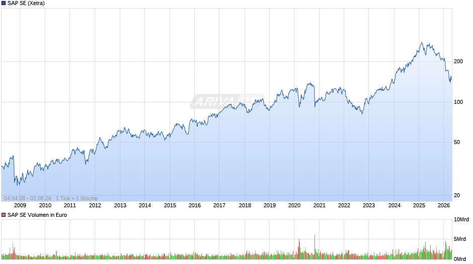 SAP Chart