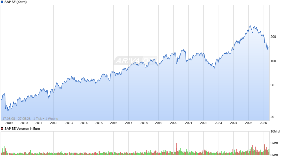 SAP Chart