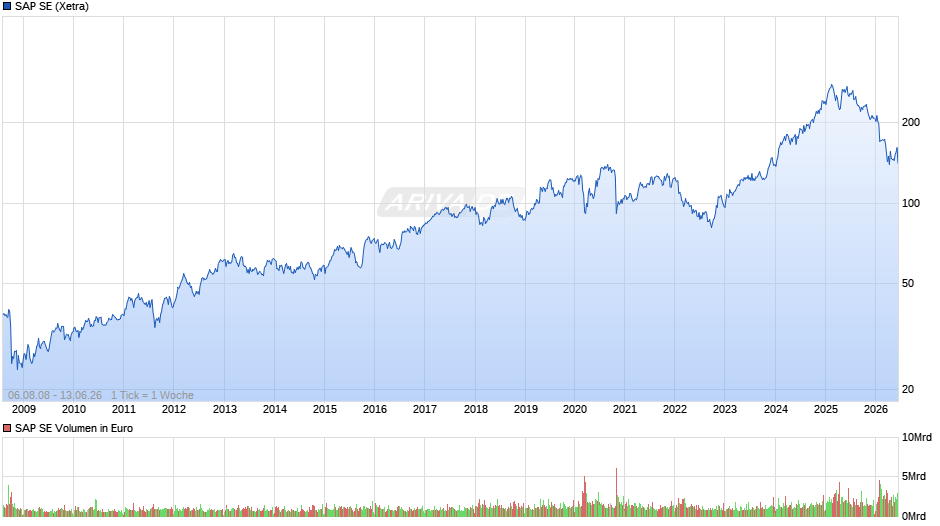 SAP Chart