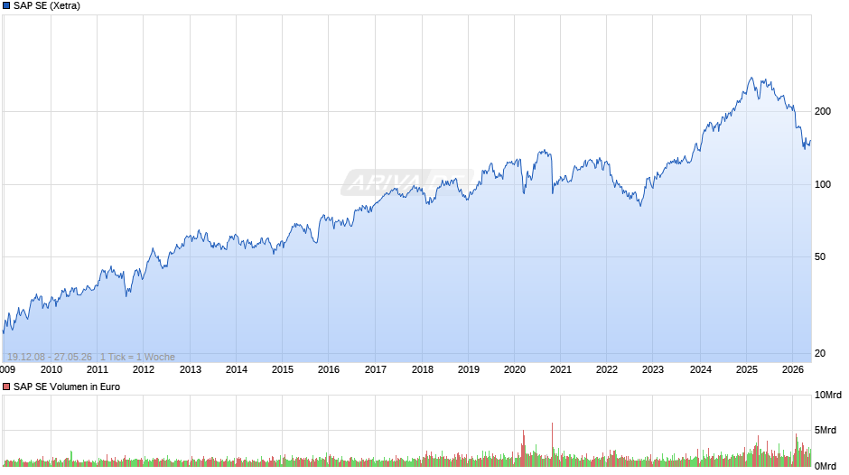 SAP Chart