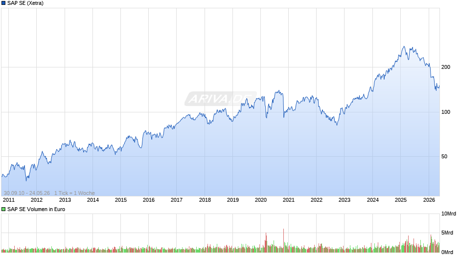 SAP Chart