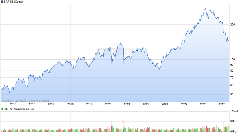 SAP Chart