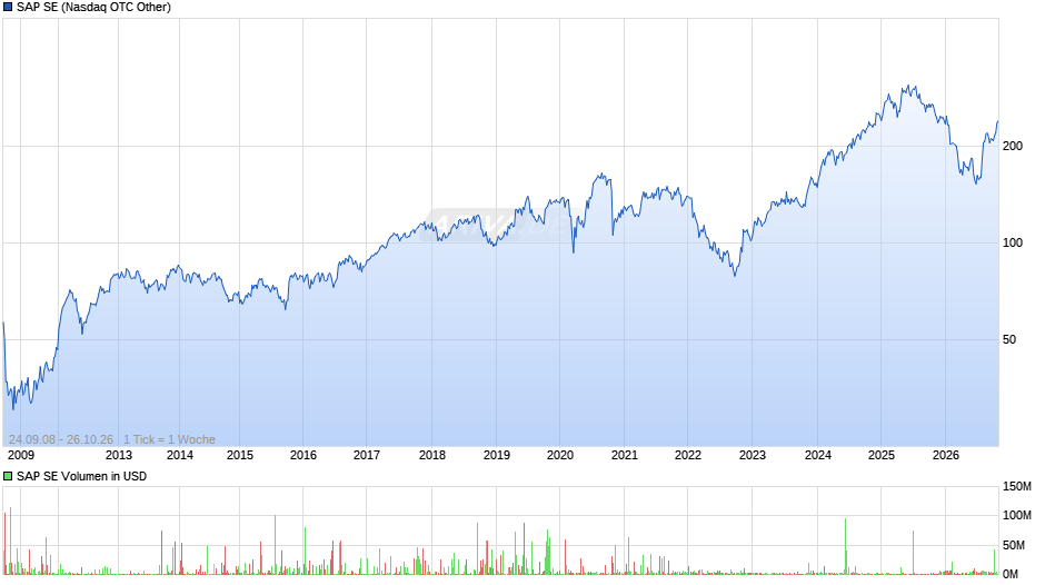 SAP Chart