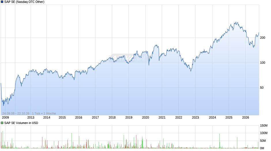 SAP Chart