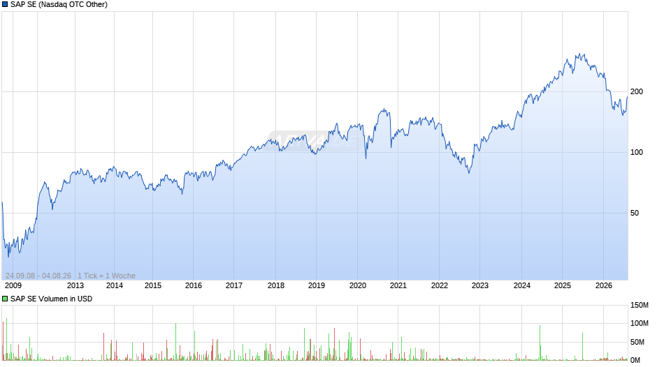 SAP Chart