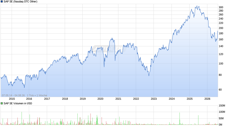 SAP Chart