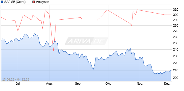 SAP SE Aktie