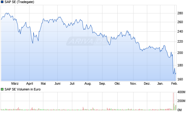 SAP Aktie Chart