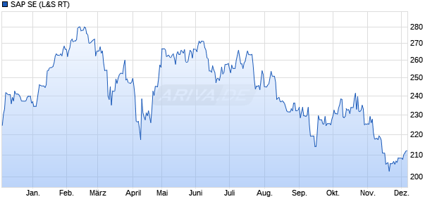 SAP Aktie Chart