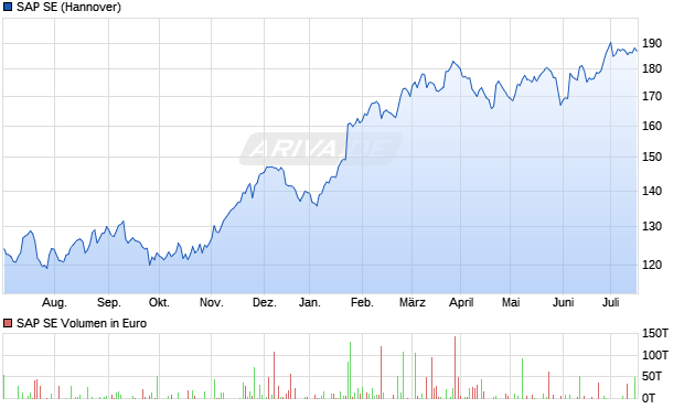 SAP SE Aktie Chart