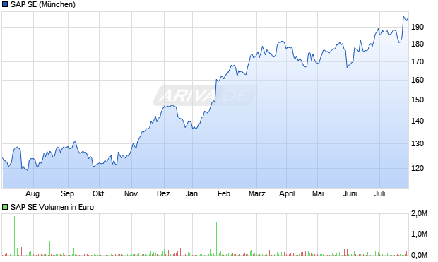 SAP SE Aktie Chart