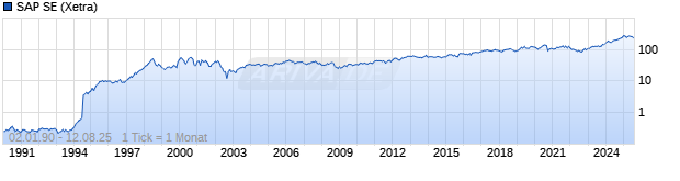 Chart SAP SE