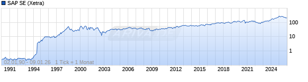Chart SAP SE