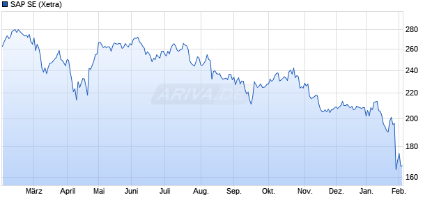 SAP Aktie Chart