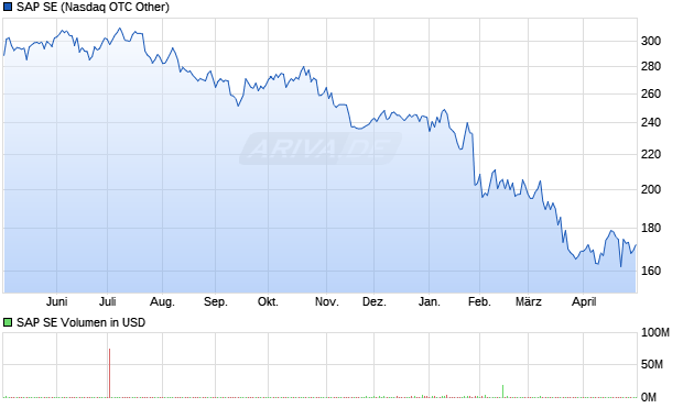 SAP Aktie Chart