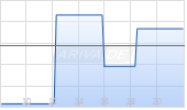 SAP SE Chart