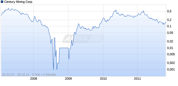 Century Mining Corp. Chart