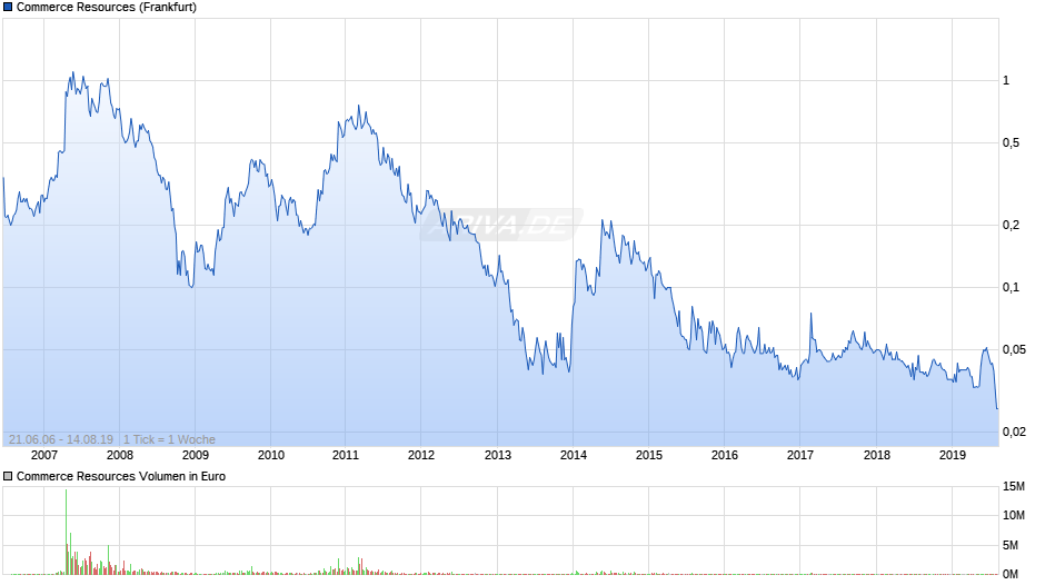 Commerce Resources Chart