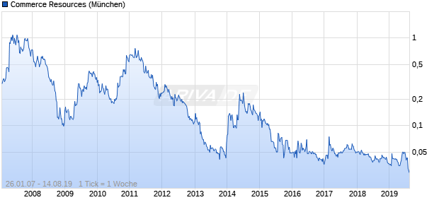 Commerce Resources Chart