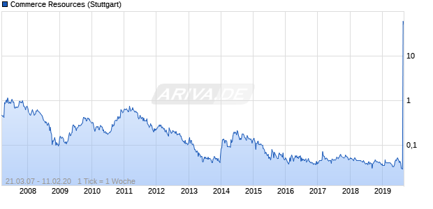 Commerce Resources Chart