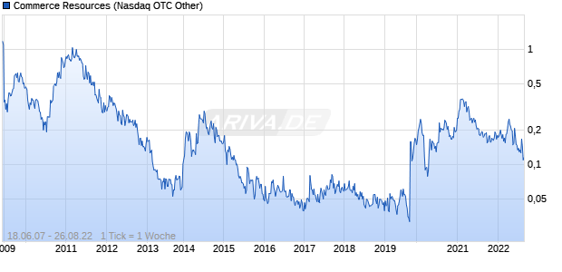 Commerce Resources Chart