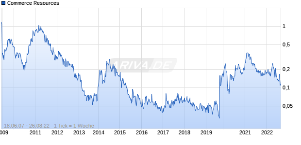 Commerce Resources Chart