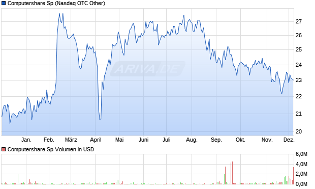 Computershare Sp Aktie Chart