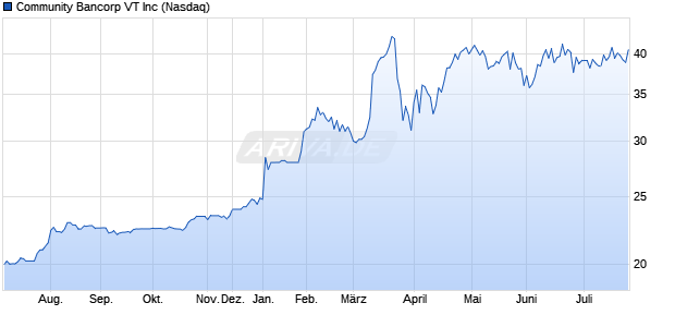 Community Bancorp VT Aktie Chart