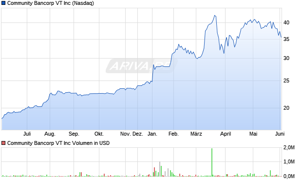 Community Bancorp VT Aktie Chart
