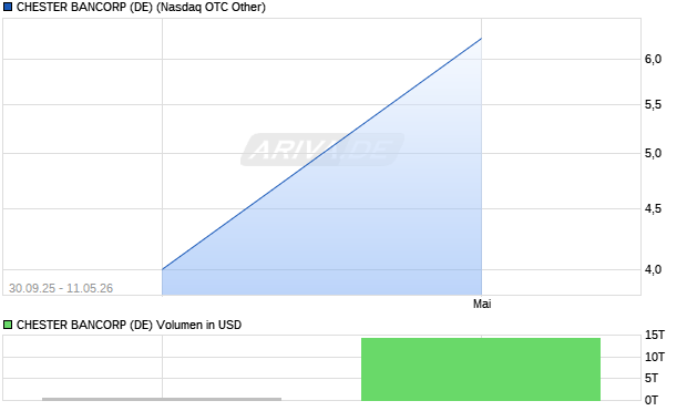 CHESTER BANCORP (DE) Aktie Chart