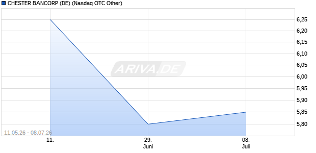 CHESTER BANCORP (DE) Aktie Chart